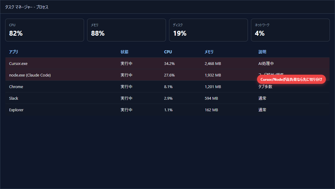 WindowsタスクマネージャーでCursorとNodeの使用率を確認する画面